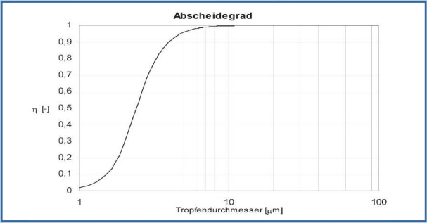 Abscheidegrad