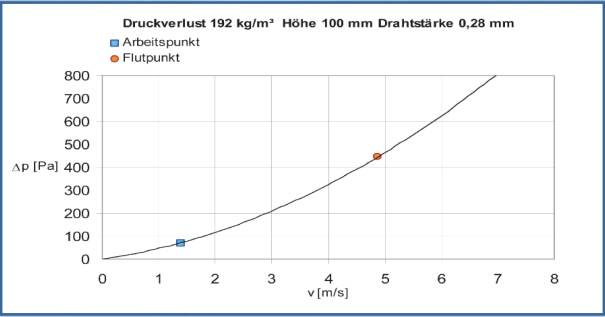 Druckverlust